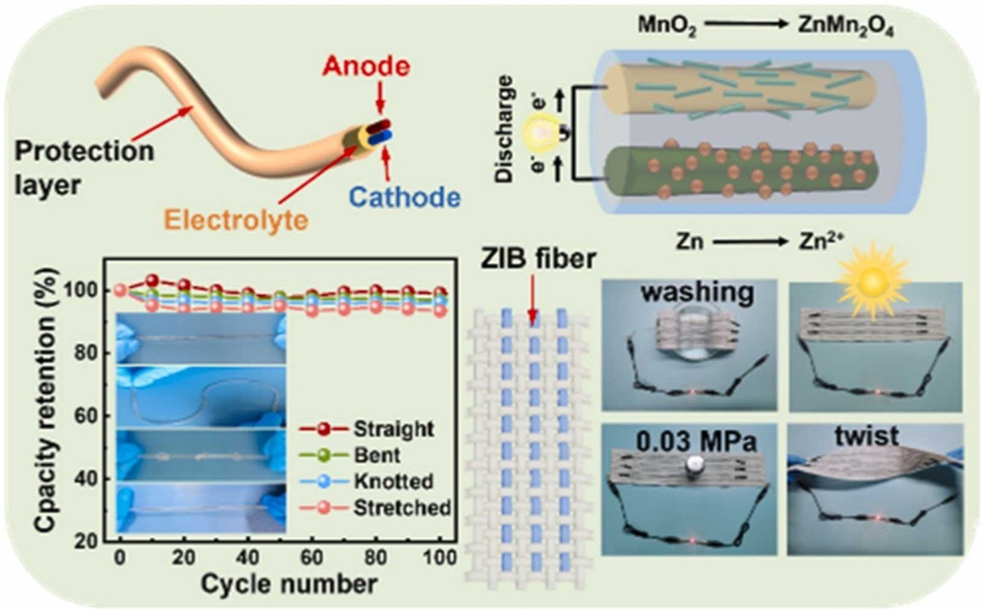 Coaxially spinning stretchable zin-ion battery fiber with waterproof and scissorability.Nano Energy. 2024. Ling Li , Yijun Chen , Suxu Wang , Danfeng Pei , Mingjie Li , Tingxi Li , Chaoxu Li DOI:10.1016/j.nanoen.2024.109662